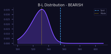 Bearish