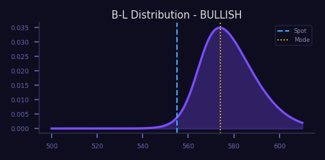 Bullish