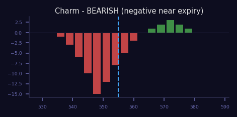 Bearish