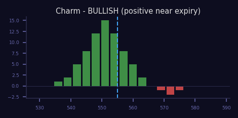 Bullish