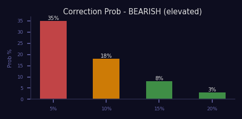 Bearish