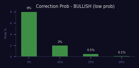 Bullish