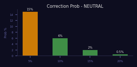 Neutral