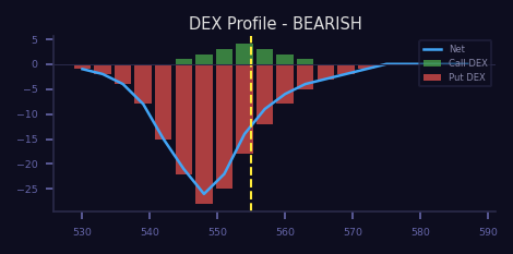 Bearish