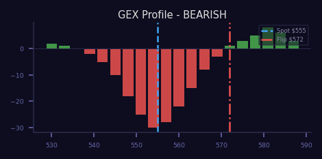 Bearish