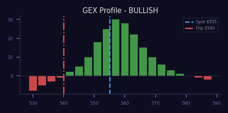 Bullish