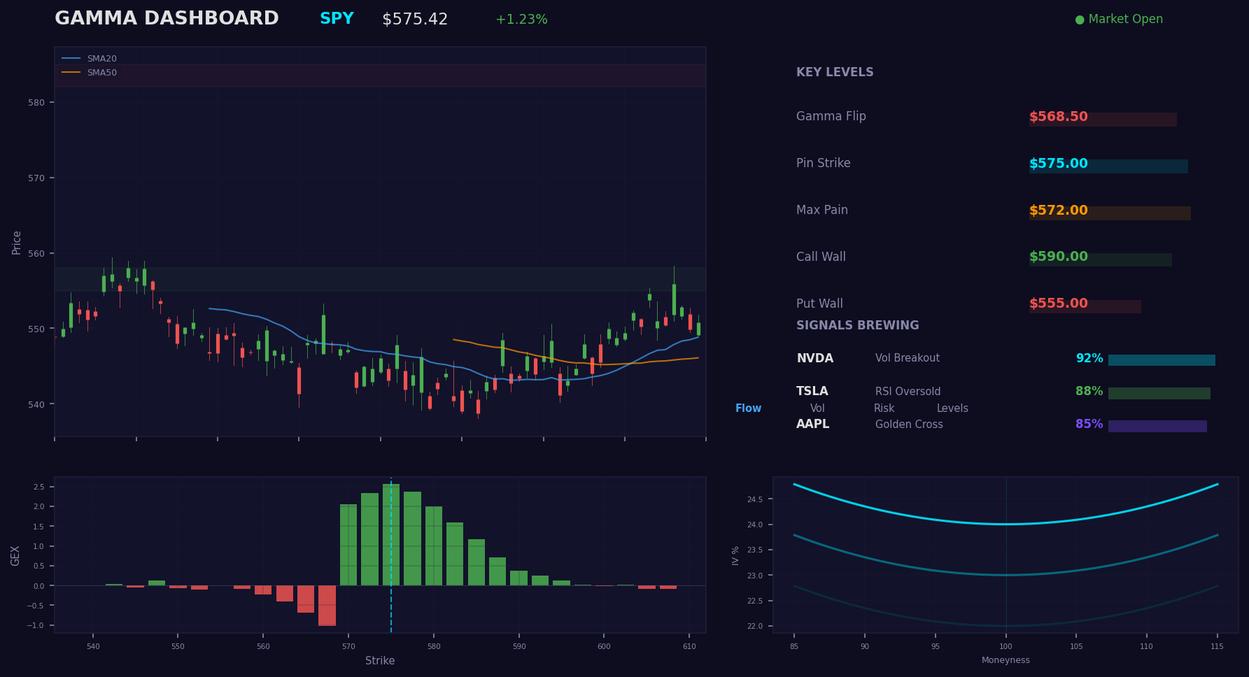 Gamma Dashboard — split-view with candlestick, GEX profile, key levels, and signal scanner