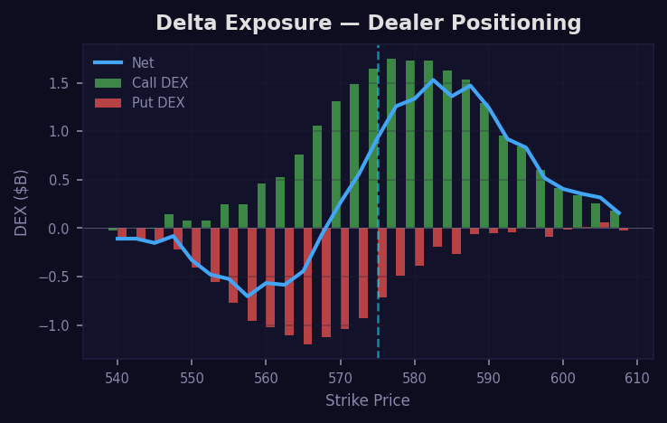DEX Profile
