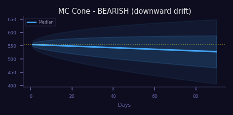 Bearish