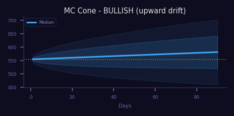 Bullish