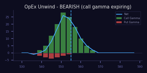 Bearish