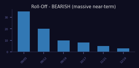 Bearish