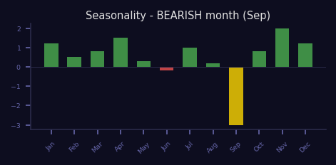 Bearish