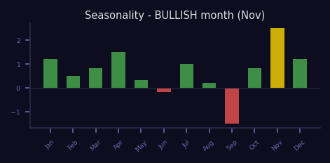 Bullish