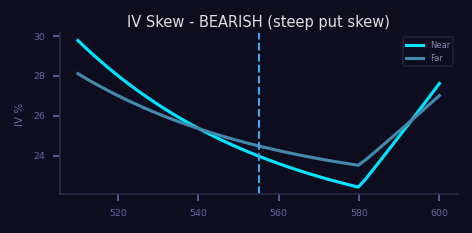 Bearish