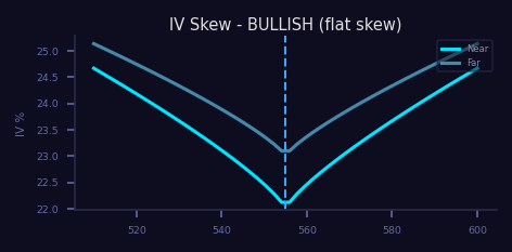 Bullish