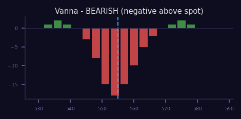 Bearish